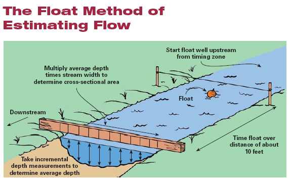 Measure water flow of water site