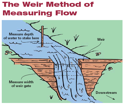 measuring water flow weir method