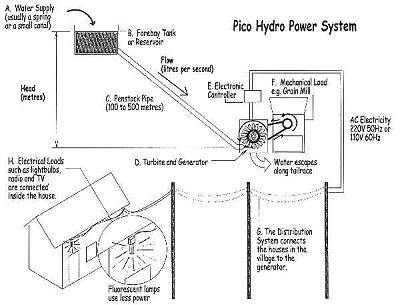 Components of a Pico-hydro System