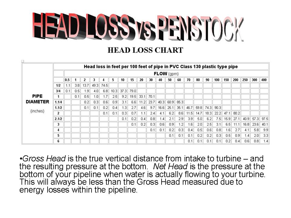water head loss chart