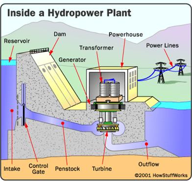 inside hydro power station